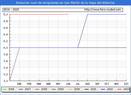 Evolucin de los emigrantes censados en el extranjero para el Municipio de San Martn de la Vega del Alberche
