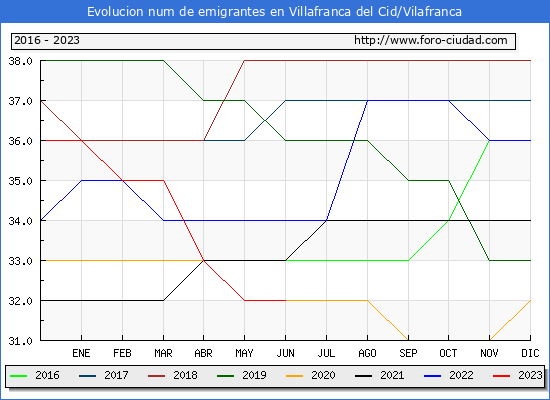 Evolucin de los emigrantes censados en el extranjero para el Municipio de Villafranca del Cid/Vilafranca