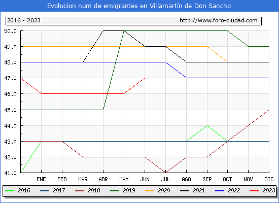 Evolucin de los emigrantes censados en el extranjero para el Municipio de Villamartn de Don Sancho