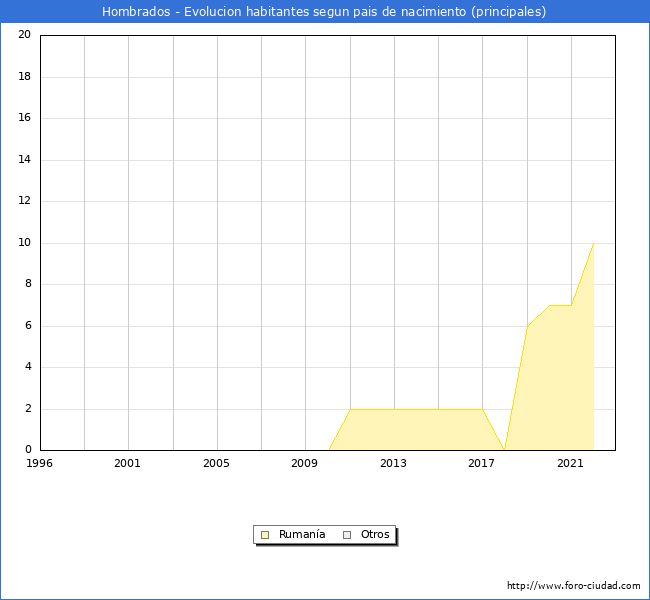Evolucin por pases de los habitantes nacidos en otros pases empadronados en el Municipio de Hombrados desde 1996 hasta el 2022 
