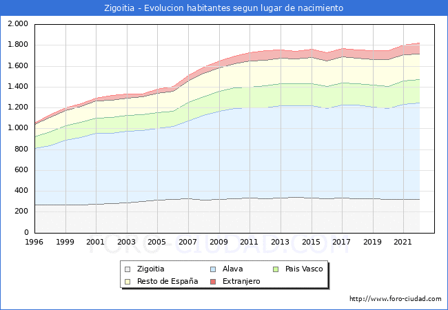 Evolucin de la Poblacion segun lugar de nacimiento en el Municipio de Zigoitia - 2022