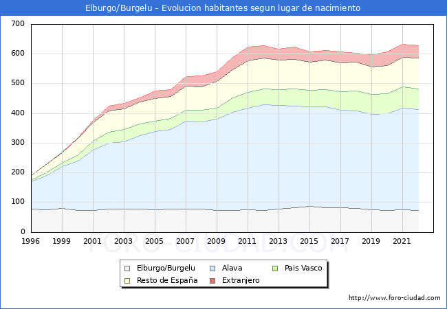 Evolucin de la Poblacion segun lugar de nacimiento en el Municipio de Elburgo/Burgelu - 2022
