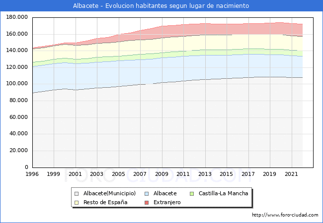 Evolucin de la Poblacion segun lugar de nacimiento en el Municipio de Albacete - 2022