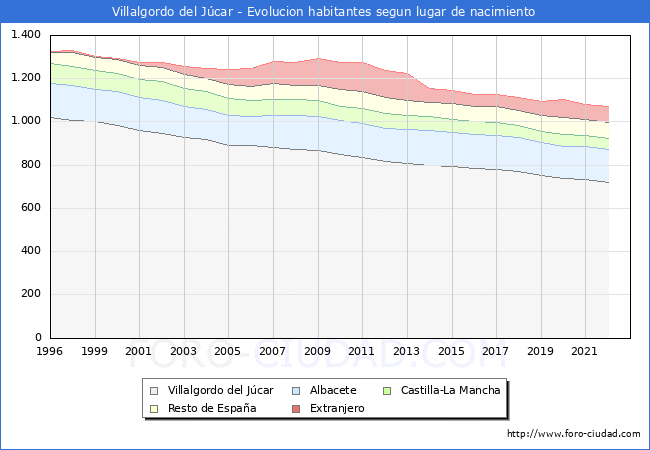 Evolucin de la Poblacion segun lugar de nacimiento en el Municipio de Villalgordo del Jcar - 2022