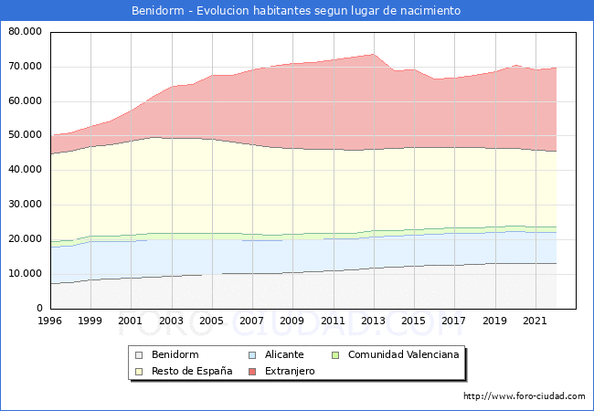 Evolucin de la Poblacion segun lugar de nacimiento en el Municipio de Benidorm - 2022