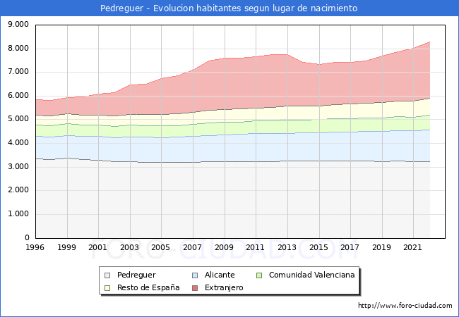 Evolucin de la Poblacion segun lugar de nacimiento en el Municipio de Pedreguer - 2022