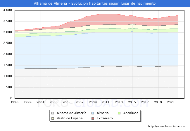 Evolucin de la Poblacion segun lugar de nacimiento en el Municipio de Alhama de Almera - 2022