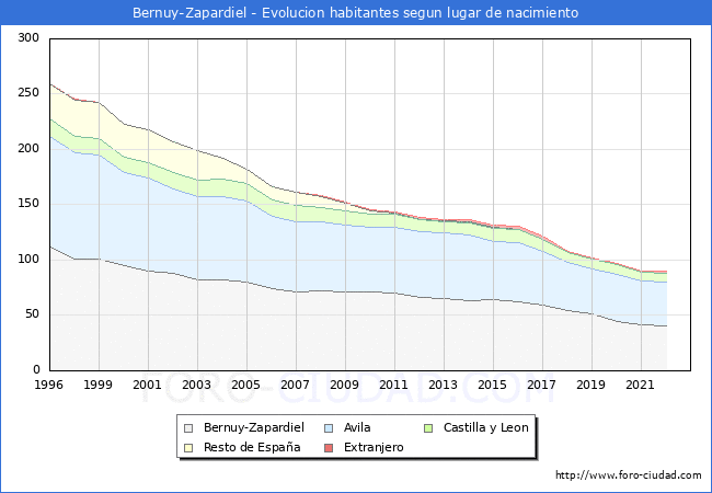 Evolucin de la Poblacion segun lugar de nacimiento en el Municipio de Bernuy-Zapardiel - 2022