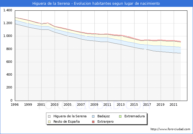Evolucin de la Poblacion segun lugar de nacimiento en el Municipio de Higuera de la Serena - 2022
