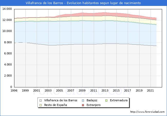 Evolucin de la Poblacion segun lugar de nacimiento en el Municipio de Villafranca de los Barros - 2022