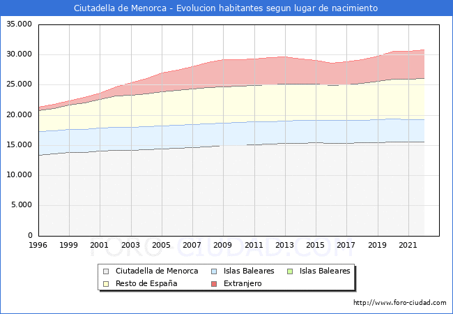 Evolucin de la Poblacion segun lugar de nacimiento en el Municipio de Ciutadella de Menorca - 2022