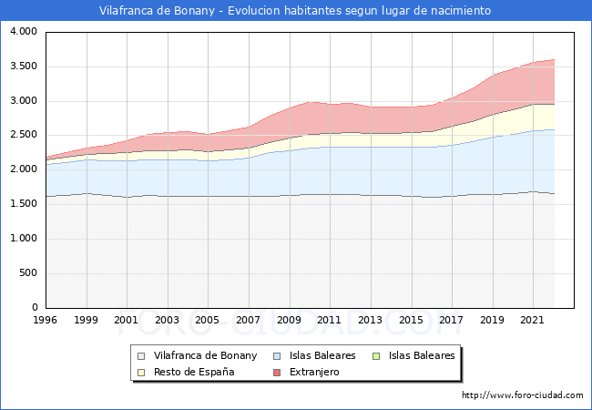 Evolucin de la Poblacion segun lugar de nacimiento en el Municipio de Vilafranca de Bonany - 2022