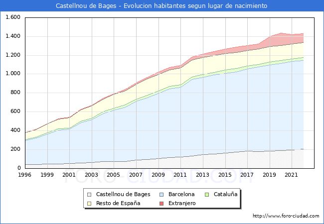 Evolucin de la Poblacion segun lugar de nacimiento en el Municipio de Castellnou de Bages - 2022