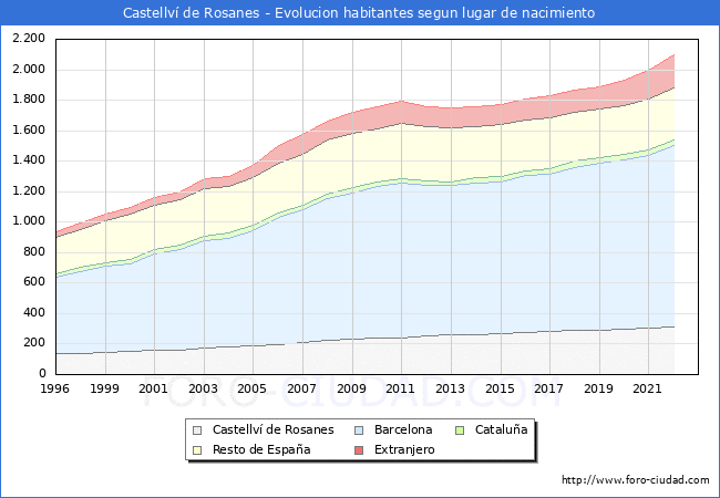 Evolucin de la Poblacion segun lugar de nacimiento en el Municipio de Castellv de Rosanes - 2022