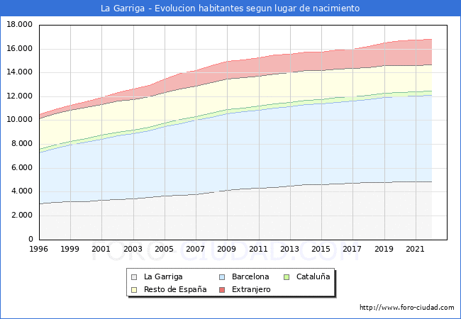 Evolucin de la Poblacion segun lugar de nacimiento en el Municipio de La Garriga - 2022
