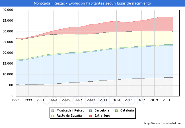 Evolucin de la Poblacion segun lugar de nacimiento en el Municipio de Montcada i Reixac - 2022