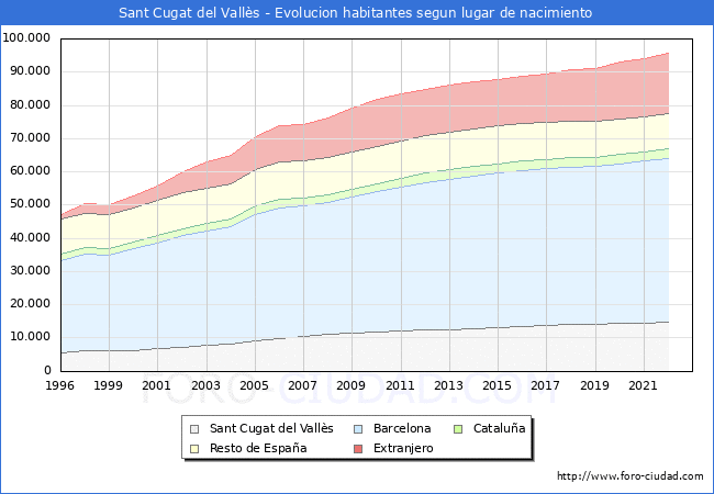 Evolucin de la Poblacion segun lugar de nacimiento en el Municipio de Sant Cugat del Valls - 2022