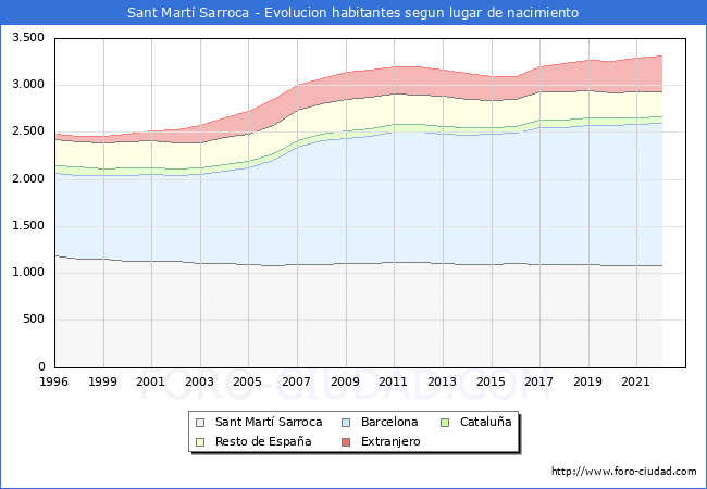 Evolucin de la Poblacion segun lugar de nacimiento en el Municipio de Sant Mart Sarroca - 2022