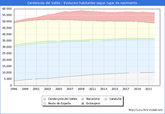Evolucin de la Poblacion segun lugar de nacimiento en el Municipio de Cerdanyola del Valls - 2022