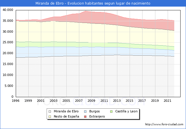 Evolucin de la Poblacion segun lugar de nacimiento en el Municipio de Miranda de Ebro - 2022