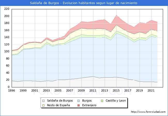 Evolucin de la Poblacion segun lugar de nacimiento en el Municipio de Saldaa de Burgos - 2022