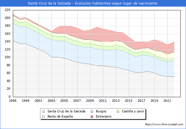 Evolucin de la Poblacion segun lugar de nacimiento en el Municipio de Santa Cruz de la Salceda - 2022