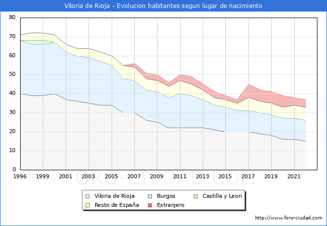 Evolucin de la Poblacion segun lugar de nacimiento en el Municipio de Viloria de Rioja - 2022