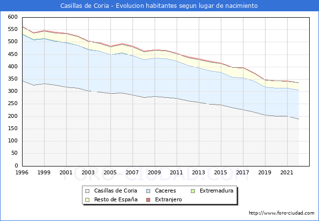 Evolucin de la Poblacion segun lugar de nacimiento en el Municipio de Casillas de Coria - 2022