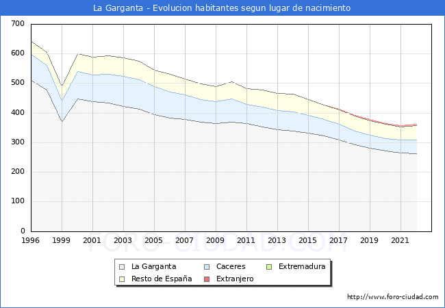 Evolucin de la Poblacion segun lugar de nacimiento en el Municipio de La Garganta - 2022