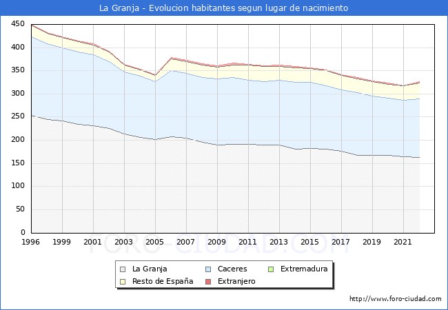 Evolucin de la Poblacion segun lugar de nacimiento en el Municipio de La Granja - 2022