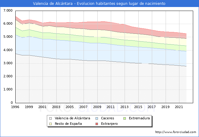 Evolucin de la Poblacion segun lugar de nacimiento en el Municipio de Valencia de Alcntara - 2022