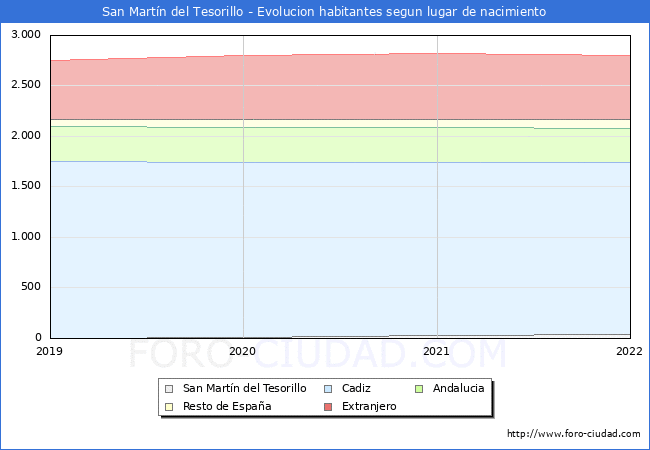 Evolucin de la Poblacion segun lugar de nacimiento en el Municipio de San Martn del Tesorillo - 2022
