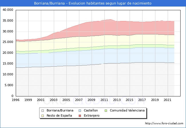 Evolucin de la Poblacion segun lugar de nacimiento en el Municipio de Borriana/Burriana - 2022