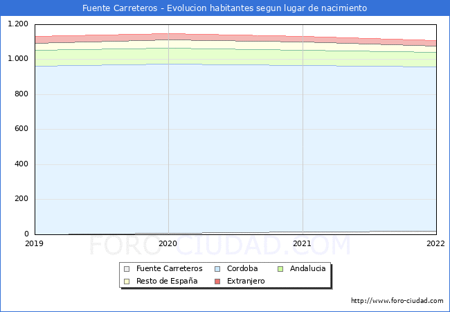 Evolucin de la Poblacion segun lugar de nacimiento en el Municipio de Fuente Carreteros - 2022