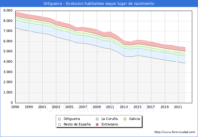 Evolucin de la Poblacion segun lugar de nacimiento en el Municipio de Ortigueira - 2022