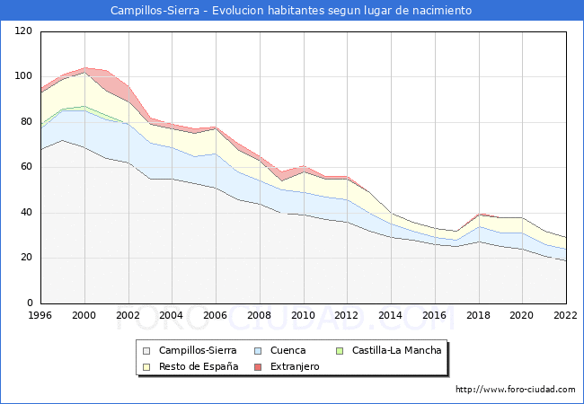Evolucin de la Poblacion segun lugar de nacimiento en el Municipio de Campillos-Sierra - 2022
