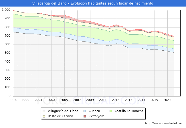 Evolucin de la Poblacion segun lugar de nacimiento en el Municipio de Villagarca del Llano - 2022