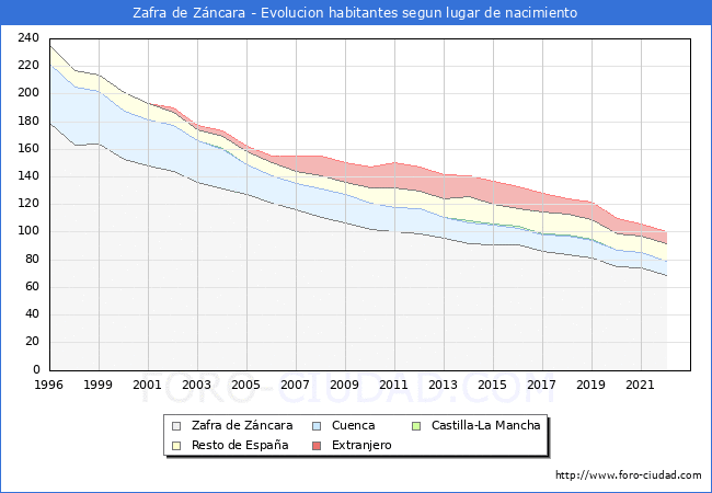 Evolucin de la Poblacion segun lugar de nacimiento en el Municipio de Zafra de Zncara - 2022