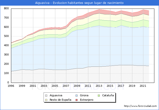 Evolucin de la Poblacion segun lugar de nacimiento en el Municipio de Aiguaviva - 2022