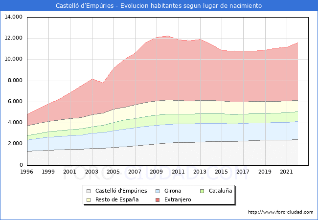 Evolucin de la Poblacion segun lugar de nacimiento en el Municipio de Castell d'Empries - 2022