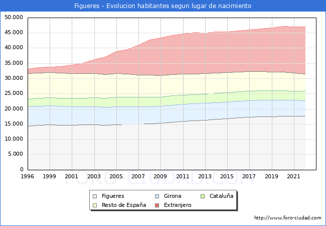 Evolucin de la Poblacion segun lugar de nacimiento en el Municipio de Figueres - 2022