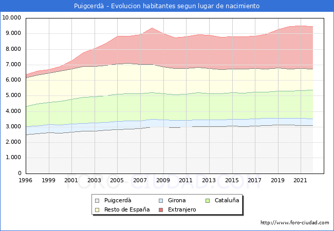 Evolucin de la Poblacion segun lugar de nacimiento en el Municipio de Puigcerd - 2022