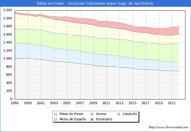 Evolucin de la Poblacion segun lugar de nacimiento en el Municipio de Ribes de Freser - 2022