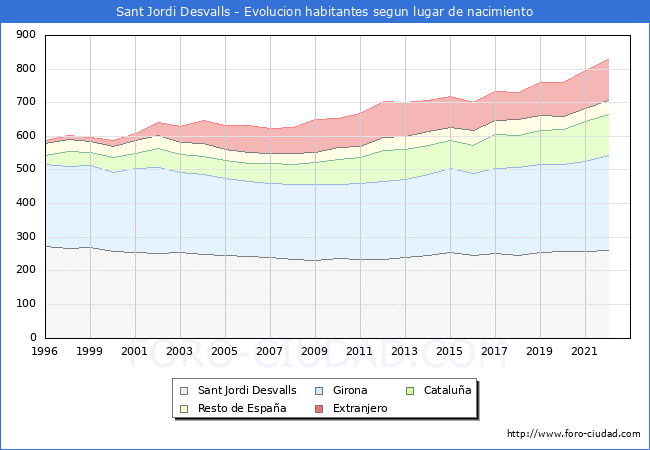 Evolucin de la Poblacion segun lugar de nacimiento en el Municipio de Sant Jordi Desvalls - 2022