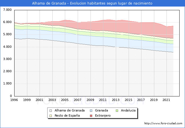 Evolucin de la Poblacion segun lugar de nacimiento en el Municipio de Alhama de Granada - 2022