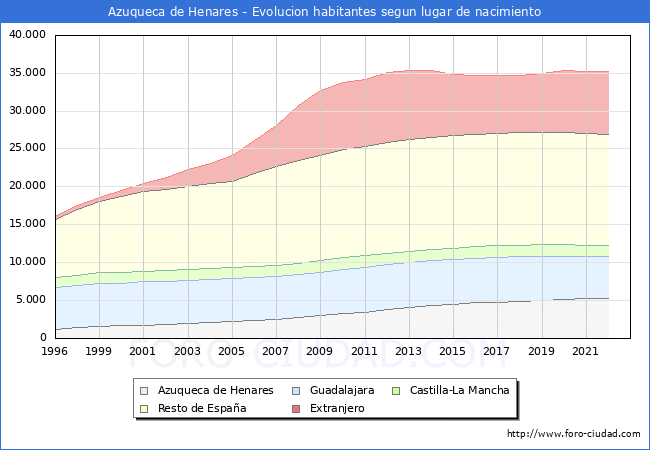 Evolucin de la Poblacion segun lugar de nacimiento en el Municipio de Azuqueca de Henares - 2022