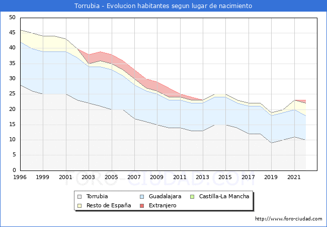Evolucin de la Poblacion segun lugar de nacimiento en el Municipio de Torrubia - 2022