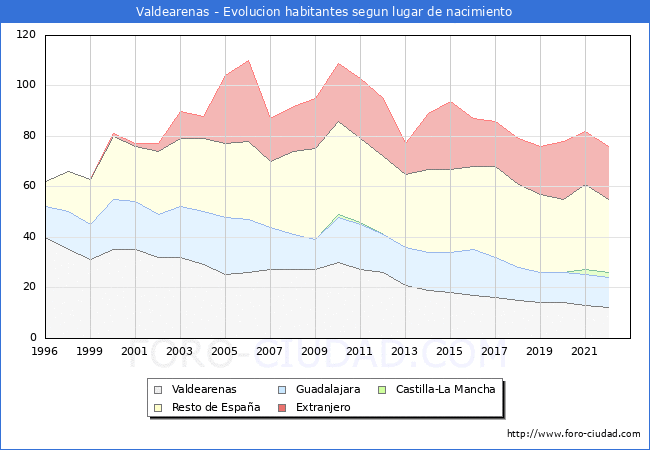 Evolucin de la Poblacion segun lugar de nacimiento en el Municipio de Valdearenas - 2022
