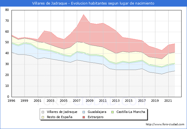 Evolucin de la Poblacion segun lugar de nacimiento en el Municipio de Villares de Jadraque - 2022