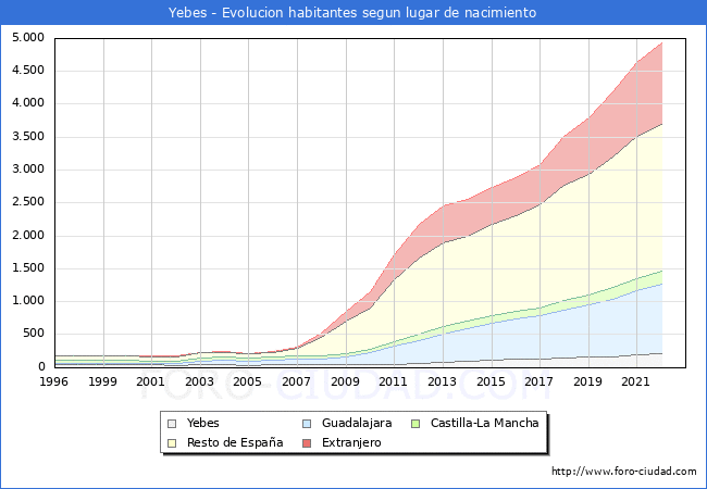Evolucin de la Poblacion segun lugar de nacimiento en el Municipio de Yebes - 2022